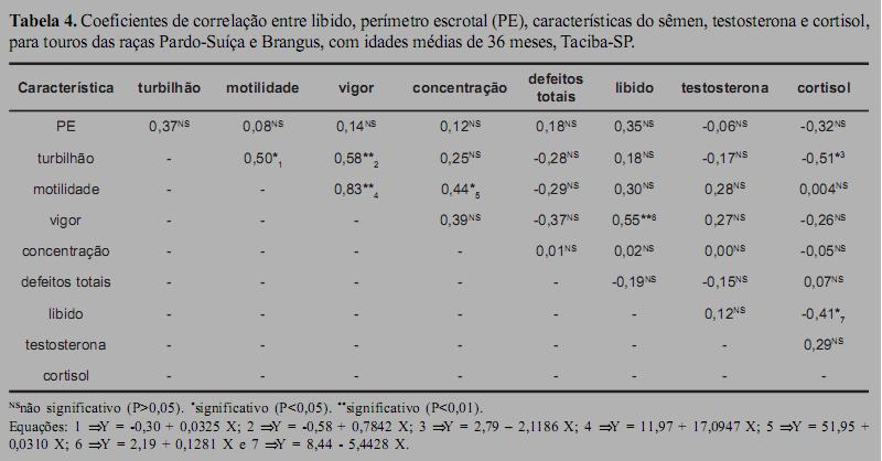 45 vigor (0,83; P<0,01), motilidade x concentração (0,44; P<0,05), libido x vigor (0,55; P<0,01) e libido x cortisol (-0,41; P<0,05) (Tabela 4).