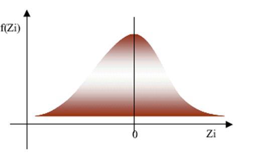 PROPRIEDADES DA DISTRIBUIÇÃO NORMAL PADRÃO É simétrica em relação à origem Z = 0. Possui o máximo para X = 0, onde a ordenada vale 0,39.