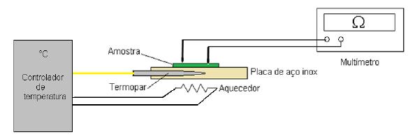 Metodologia - 49 Figura 31 Esquema simplificado do sistema de caracterização elétrica (ROCHA, 2016).