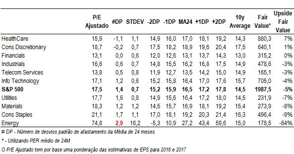 Múltiplos Sectorialmente, continua a verificar-se que a maioria dos setores que compõem o S&P 500 está a transacionar acima do seu valor justo.