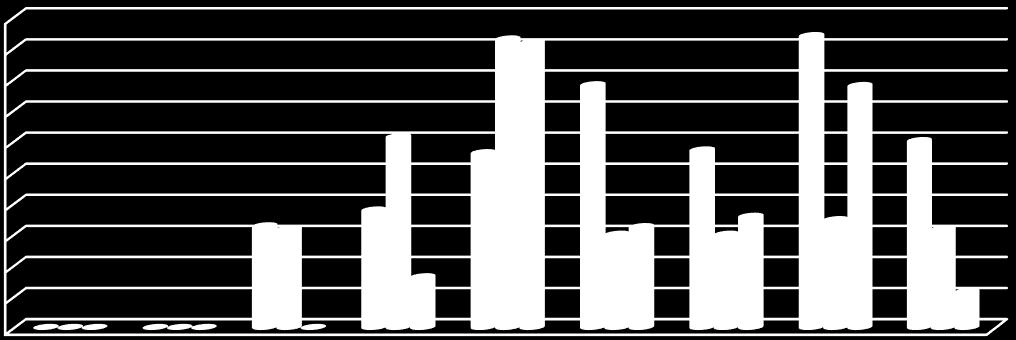 apresentou no período um decréscimo significativo face ao ano anterior (-36,2%), fixando-se nas 26 549.