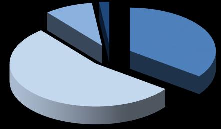 Repartição % dos contentores acumulado a setembro de 217 Repartição % dos contentores acumulado setembro de 218 9,1% 1,9% 35,1% 9,%