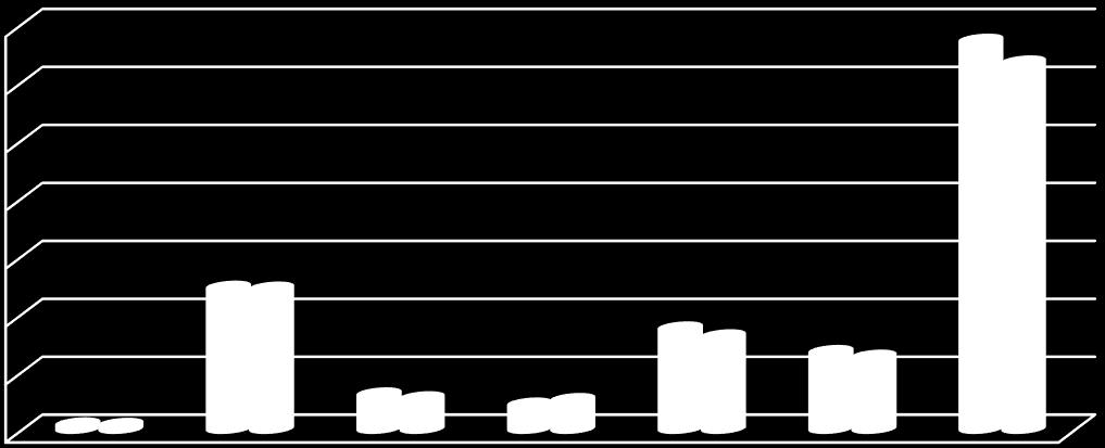 Movimento total por carga/descarga O Porto de Leixões apresentou um decréscimo ligeiro no movimento de carga de mercadorias face aos primeiros oito meses de 217 (-,6%), enquanto no movimento de