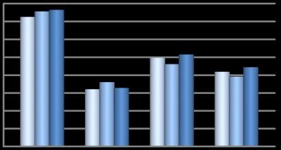 Evolução do VN, PRC, EBITDA e EBITDA ajustado da APDL acumulado a setembro 45 4 35 3 25 2 15 1 5 Volume de Negóci os Gastos PRC EBITDA EBITDA ajustad o Real 217 39 16 49 19 656 566 27 495 633 19 772