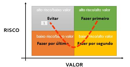 Torna o produto mais competitivo Melhora a qualidade do processo Peso