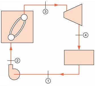 (e) Ciclo motor a vapor; Caldeira Turbina Trabalho Calor Caixa preta Condensador Calor