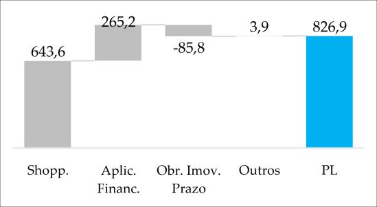 Negociação do Fundo na B3 Informações da B3 Janeiro 19 Valor de Mercado (R$ mil) 873.182 Número de Cotistas 55.708 Presença diária em Pregões 100% Volume Diário Médio Negociado (R$ mil) 2.