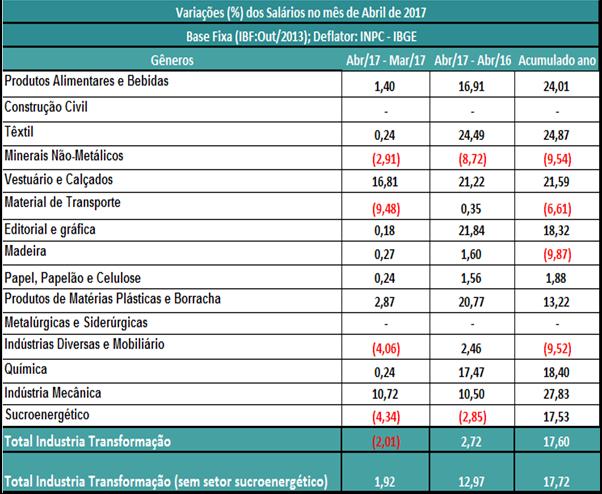 Remunerações Brutas A massa salarial real recuou (-2,01%) em abril, na série com a inclusão da indústria do açúcar.