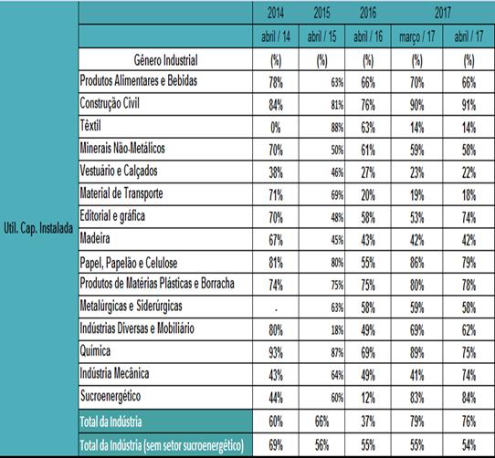 Capacidade Instalada A utilização da capacidade instalada ficou em 76 %, na série com sazonalidade açucareira. Trata-se de queda de 3 pontos percentuais, que reverteu o aumento do mês anterior.