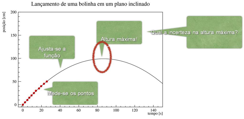 O problema clássico Extrapolações de funções Ex: lançamento de uma bolinha em um plano inclinado.