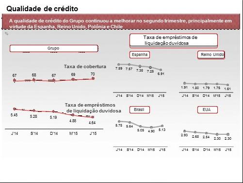 No Brasil, o total de depósitos e fundos mútuos atingiu EUR 89.379 milhões, com crescimento de 13% sem o efeito da taxa de câmbio, e ficou estável quando convertido de reais para euros.