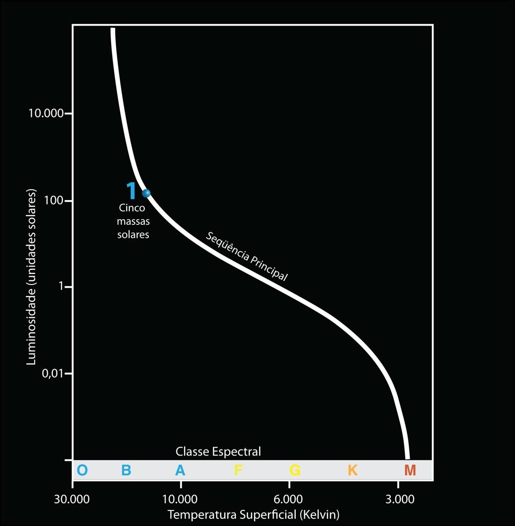 Evolução de uma estrela massiva (5 M ) Estrelas mais massivas do que 4 M f u n d e m hidrogênio em hélio na seqüência principal por 10 a 100