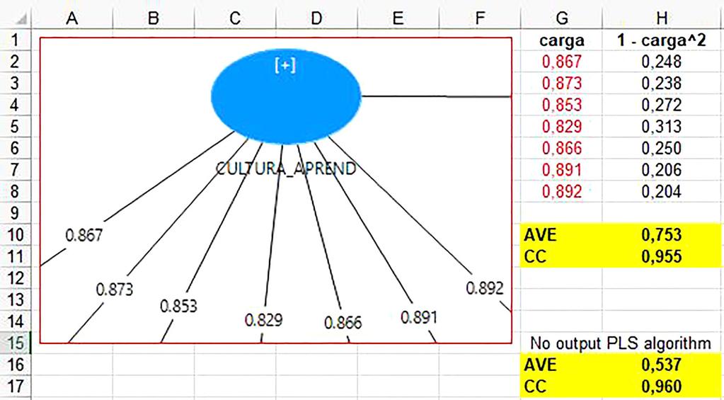 smartpls 3: especificação, estimação, avaliação e relato Figura 11 Cálculo da AVE e CR para VL de segunda ordem em planilha Excel Nota: Para calcular a AVE = H10 = SOMAQUAD(G2:G8)/7 Para calcular a