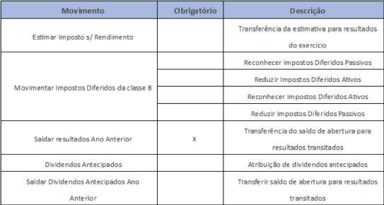 ##-2886 Relativamente a apuramento de resultados, quais os movimentos, que contêm contas de resultados (classe 8 SNC), que têm que ser classificados como movimentos normais?