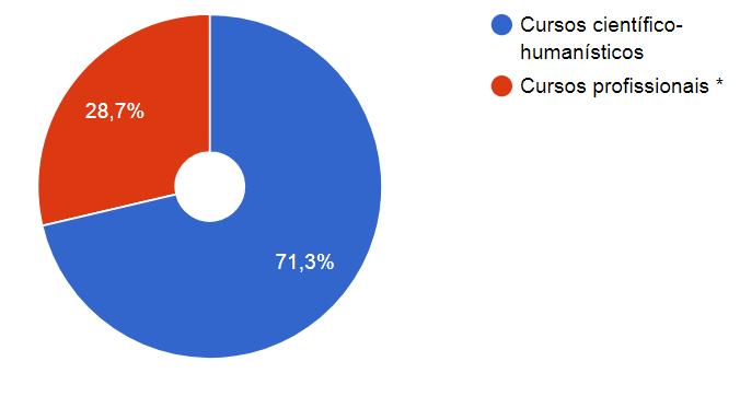 concelho de Azambuja 2015/ 2016 Fonte: Infoescolas Do mesmo modo, os alunos que prosseguiam os estudos para o ensino secundário seguiam maioritariamente a via científico-humanística (71,3%) e apenas