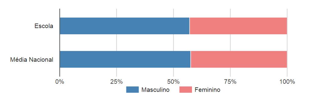 Gráfico 9: Distribuição dos alunos que seguem para os cursos profissionais na Escola Secundária de Azambuja, por sexo 2015/ 2016 Fonte: Infoescolas Em comparação, existiam no mesmo