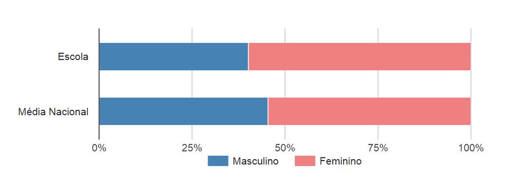 Gráfico 10: Distribuição dos alunos que seguem os cursos científico-humanísticos na Escola Secundária de Azambuja, por sexos 2015/ 2016 Fonte: Infoescolas Estabelecimentos de ensino