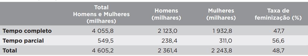 Analisando a evolução ao longo dos últimos cinco anos a nível nacional, verifica-se que o número de desempregados tem vindo a diminuir, mantendo-se superior nas mulheres.