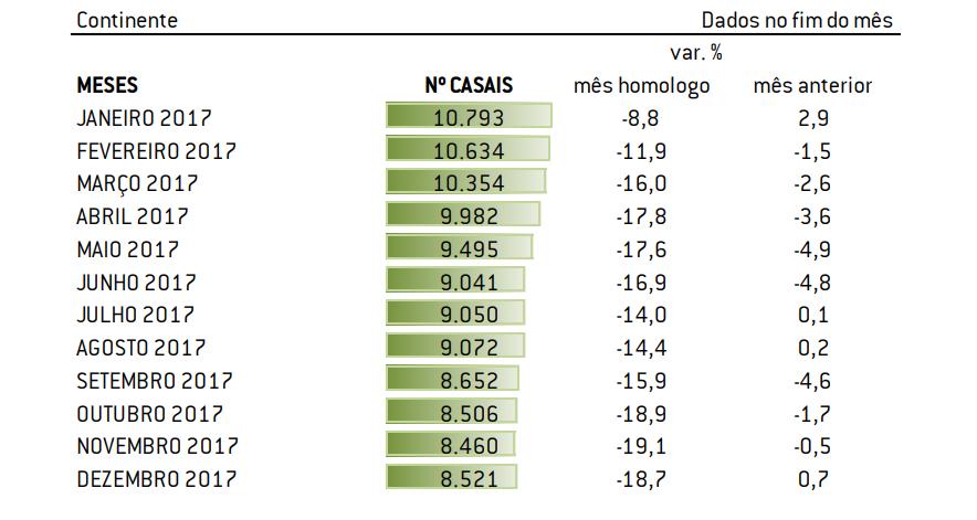 Neste sentido, é importante perceber a evolução do número de casais em que ambos estavam desempregados, durante o ano 2017.