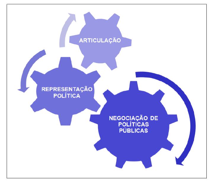 34 Essa nova abordagem de desenvolvimento tem como objetivo identificar oportunidades de investimentos e prioridades temáticas definidas a partir da realidade do território, possibilitando assim o