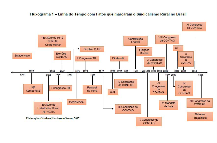 FIGURA 6 Linha do Tempo com Fatos que