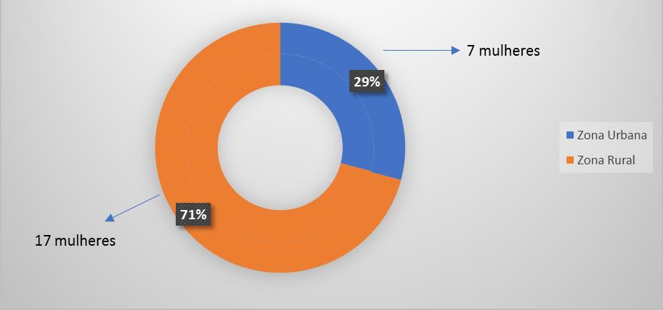 61 O que chama a atenção neste resultado é o percentual de mulheres que tem nível superior, claro que se seria necessária uma análise mais aprofundada de qual foi o meio de acesso a esse ensino para