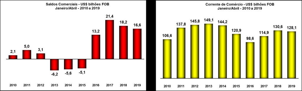 A corrente de comércio alcançou cifra de US$ 128,109 bilhões, representando queda de 1,9% sobre o mesmo período anterior, pela média diária, quando totalizou US$ 130,595 bilhões.