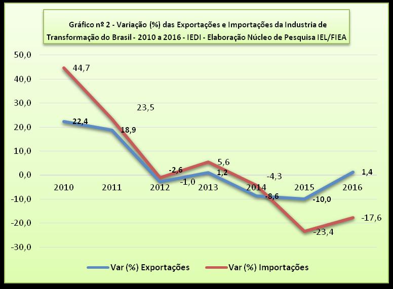 PANORAMA CONJUNTURAL Dezembro de 2016 Publicado em Fevereiro de 2017 Forte ajuste da Balança Comercial da Indústria de Transformação do Brasil em 2016 O ajuste na balança comercial da indústria de