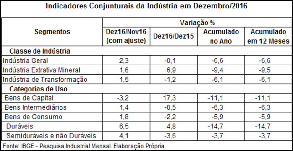 A produção Industrial Brasileira em dezembro de 2016 O desempenho da indústria brasileira em dezembro de 2016 apresentou, no levantamento com ajuste sazonal, aumento na margem de 2,3%.