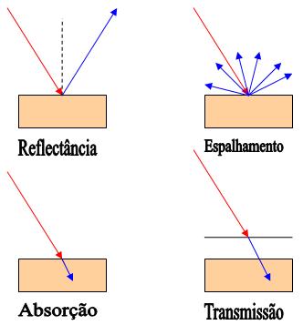 Interação da energia eletromagnética com a atmosfera e com a superfície