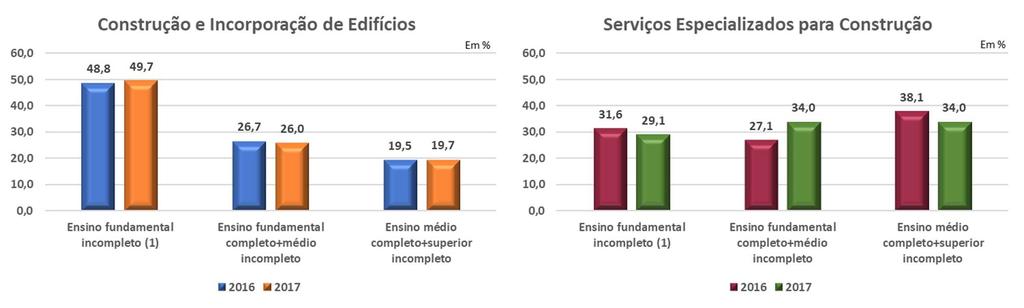 GRÁFICO 9 Distribuição dos ocupados na construção, por escolaridade, segundo divisões do setor Região Metropolitana de Porto Alegre 2016-2017 Nota: (1) Inclui os alfabetizados sem escolaridade.