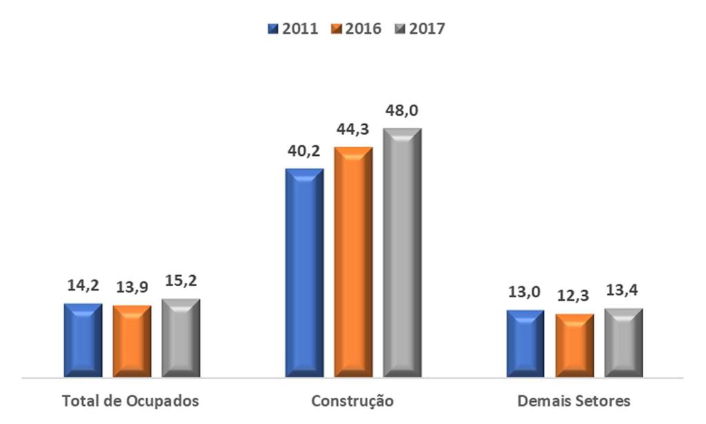 Por outro lado, o trabalho por conta própria aumentou ainda mais sua parcela na composição da ocupação no setor.