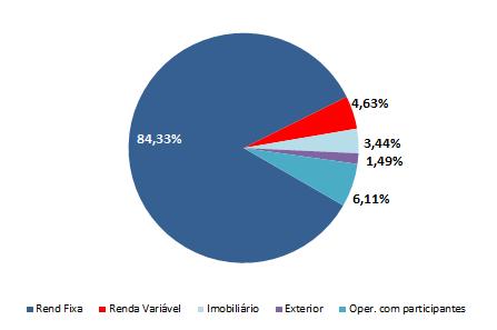 Renda Fixa é a maior participação do