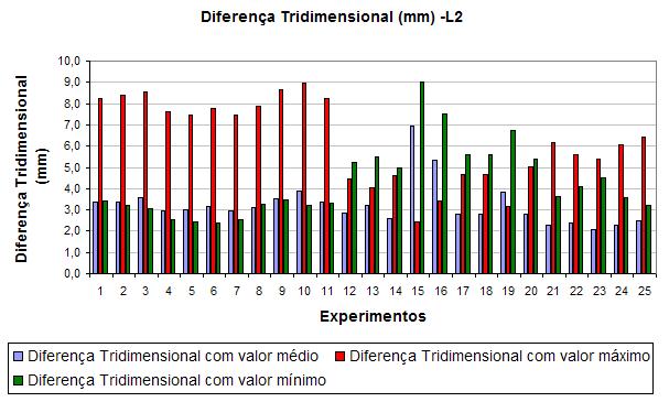 p. 006-009 Foram calculadas as diferenças tridimensionais (com valor médio) para os experimentos realizados, sendo que estes foram obtidos pela diferença entre os valores médios e os valores