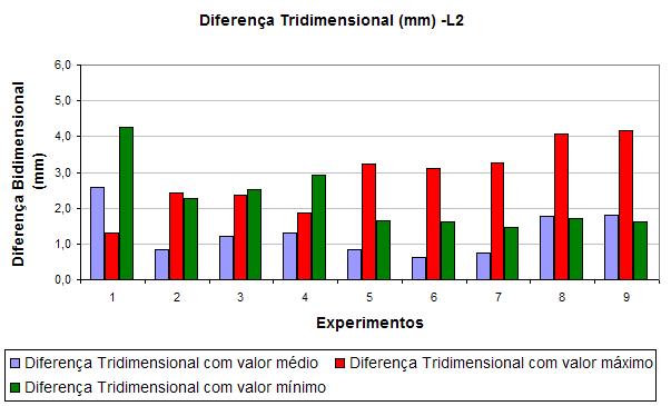 Mediante uma analise entre os experimentos 1 e 2 verifica-se que há diferenças entre a precipitação máxima e o aumento do valor máximo da umidade relativa do ar.