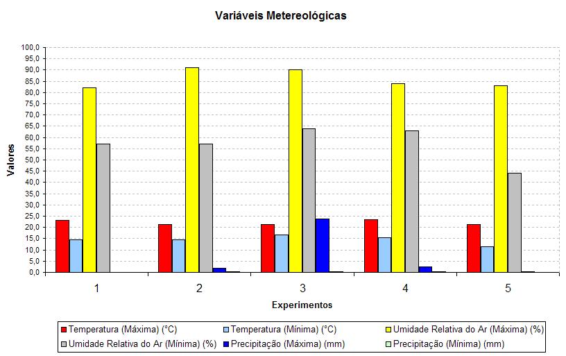 FIGURA 13- VARIAVÉIS METEREOLÓGICAS Na FIGURA 14 observam-se os valores da componente vertical do PCO para a portadora L2, com as antenas de referencia A e B, confrontada com os valores máximos e