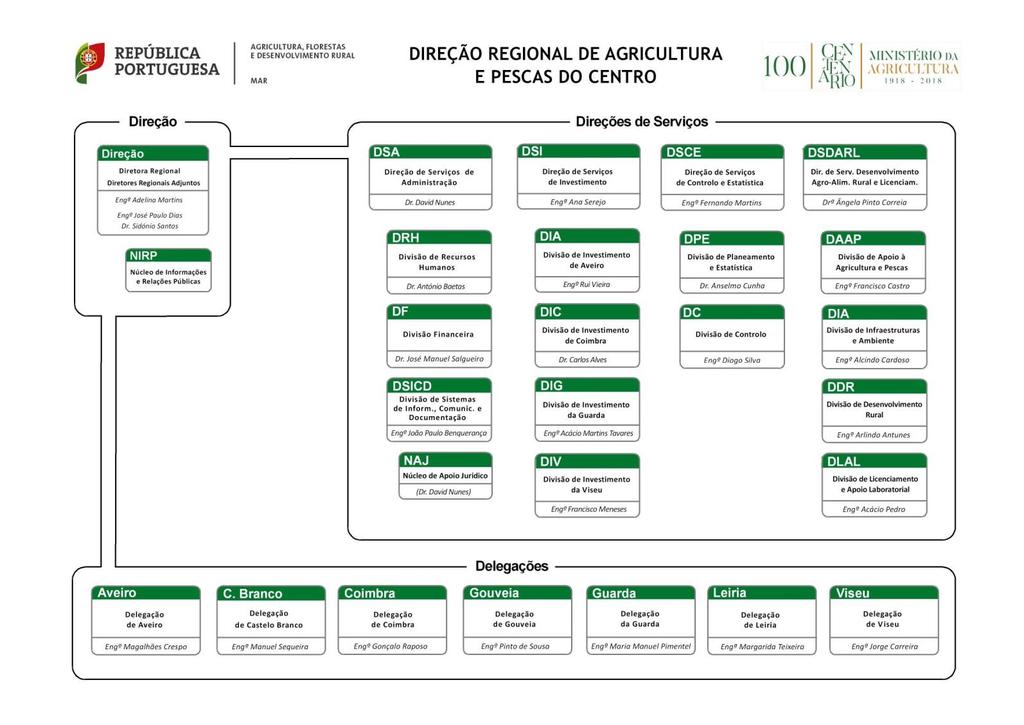 1.6. ORGANOGRAMA Direcção Regional de Agricultura