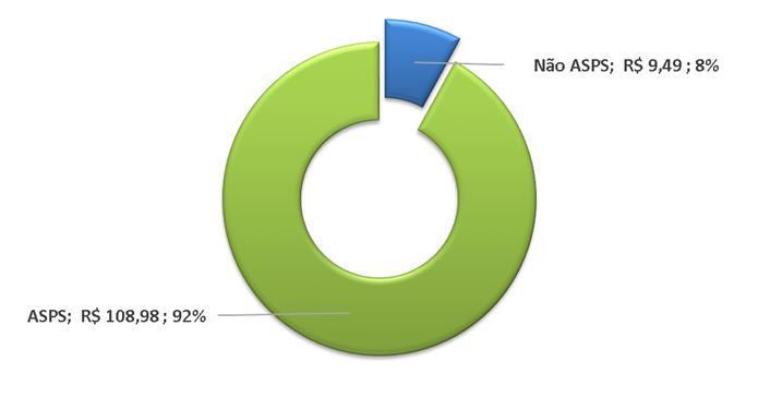 LOA Saúde 2016 - Valores totais ASPS e não ASPS Valores em bilhões de Reais