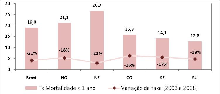 Taxa de Mortalidade Infantil e variação da Taxa (2003 e 2008) 14 Fonte: