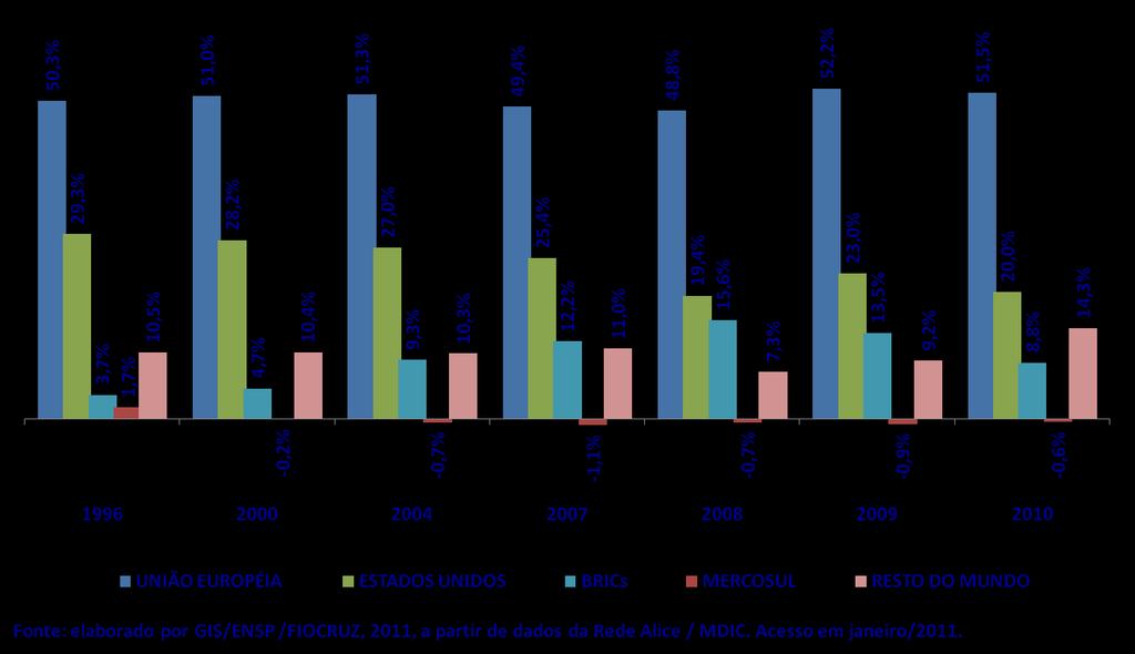 Participação dos Blocos Econômicos e