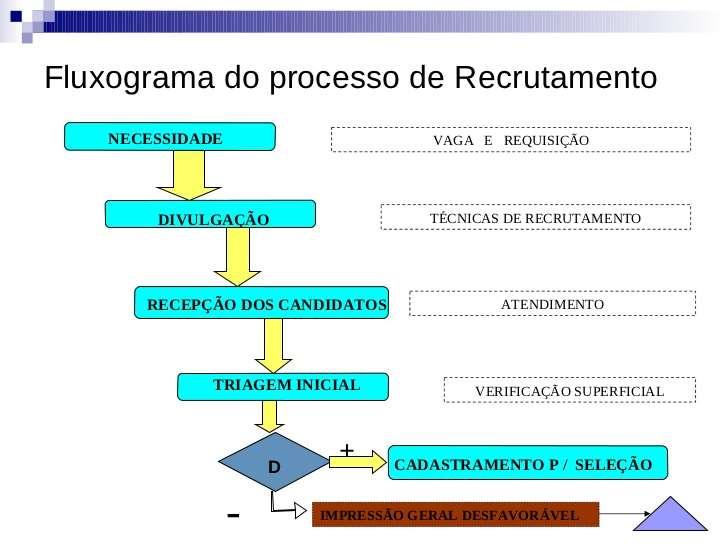 Figura 1: Fluxograma do processo de recrutamento Fonte: Pires (2011, p. 01).