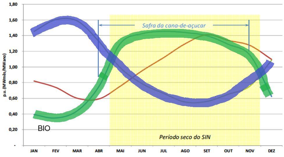 percentuais, os reservatórios SE/CO