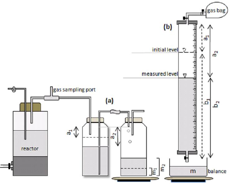Hidrogênio Controle de qualidade H 2 CO 2 N 2 N 2 N 2 CH 4 Headspace (gas phase) Measurement