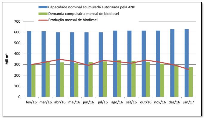 Biodiesel ANP. Boletim mensal do Biodiesel.