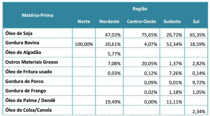 Biodiesel Breve histórico: ANP.