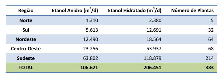 Etanol N de plantas e