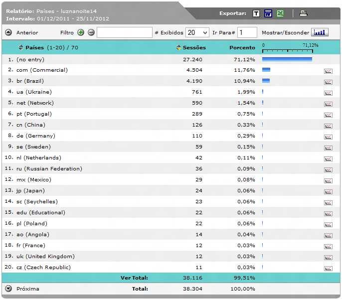 1.5 Localização: mostra os países dos internautas que acessaram o Luz na Noite a) Países: c) Obs: A primeira linha "(no entry)" representa os acessos que não puderam ser identificados, a maioria