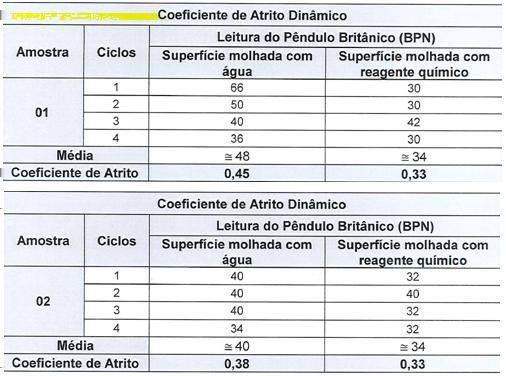 Tabela 7 - Coeficiente de atrito placa porcelanato. Fonte: Relatório Falcão Bauer (2017) 5.3.