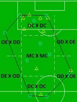 interceptado por um defensor, em cada uma das subáreas do espaço de jogo efetivo (ver exemplo do posicionamento das subáreas na figura 5). Figura 6.