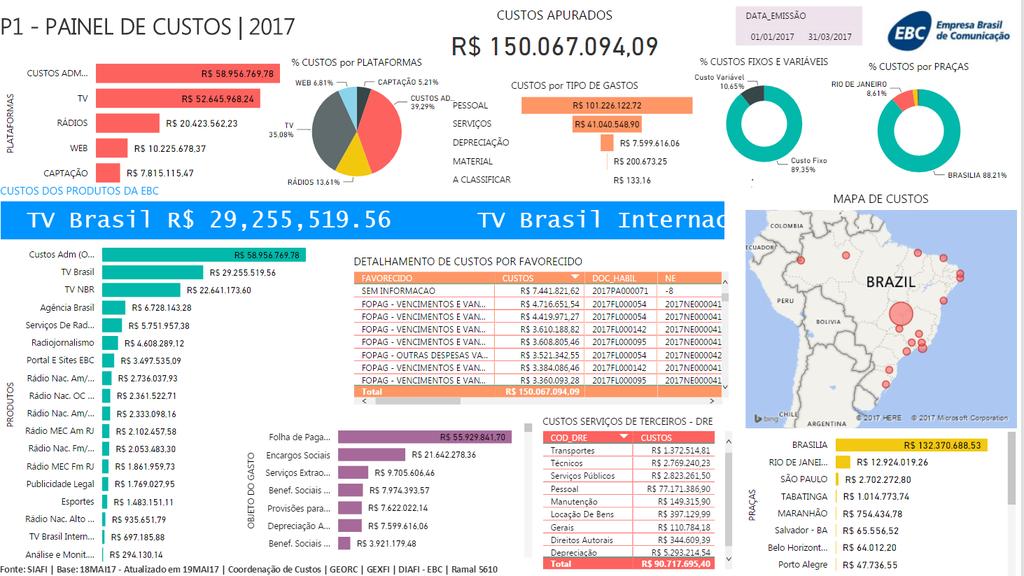 99 do gasto, custos fixos e variáveis, custos por praças, e o